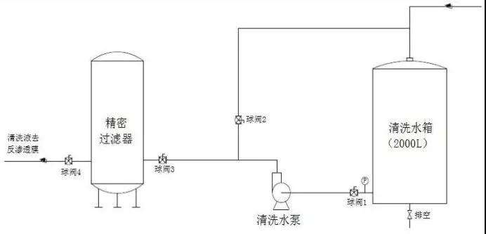 反滲透阻垢劑廠講述反滲透清洗的內容 山東反滲透阻垢劑